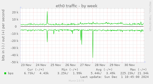 eth0 traffic