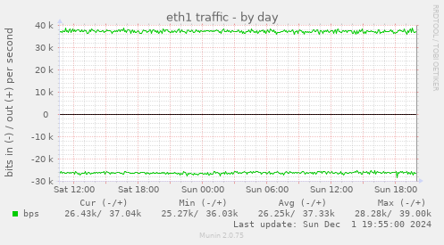 eth1 traffic