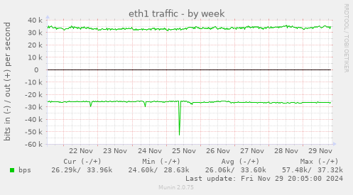 eth1 traffic