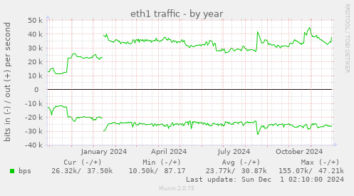 eth1 traffic