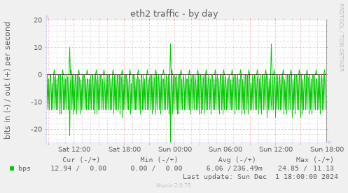 eth2 traffic