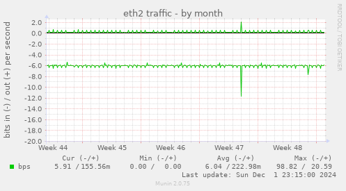 eth2 traffic