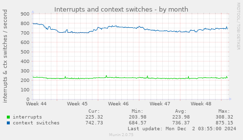 Interrupts and context switches