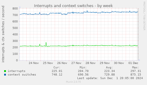 Interrupts and context switches