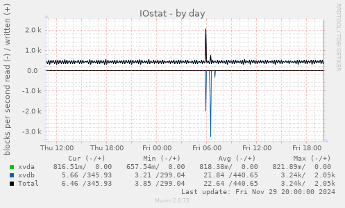 IOstat