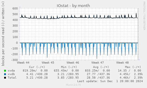 IOstat