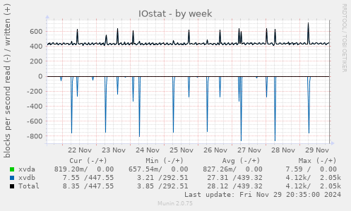 IOstat