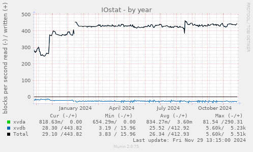 IOstat