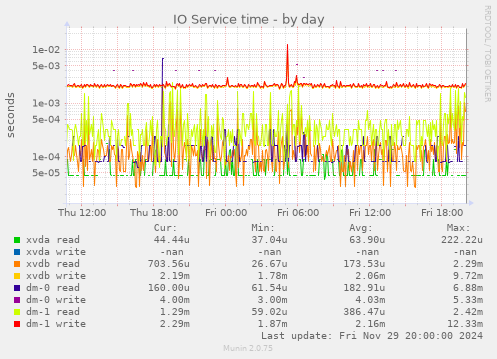 IO Service time