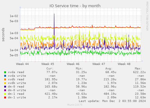 IO Service time