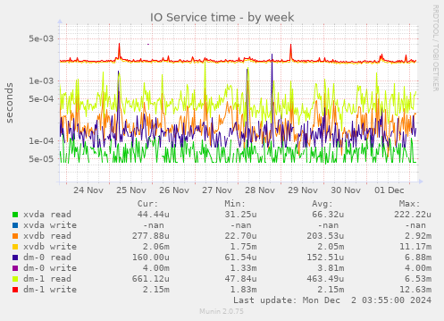 IO Service time