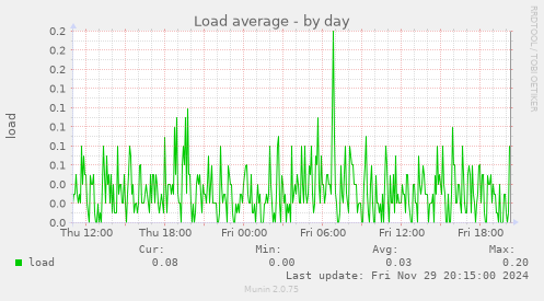 Load average