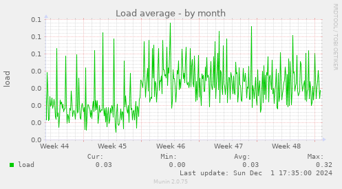 Load average