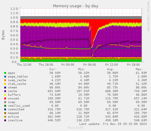 Memory usage