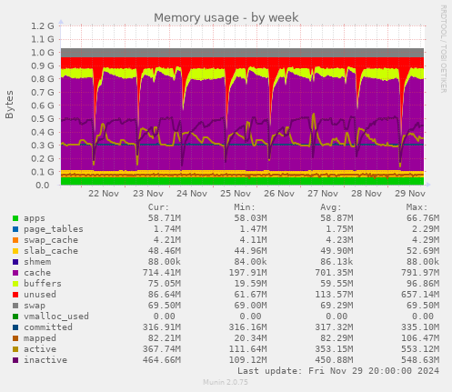 Memory usage