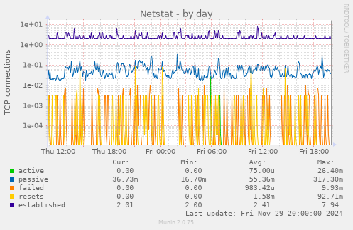 Netstat