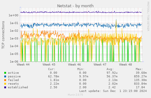 Netstat