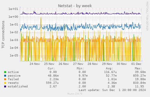 Netstat