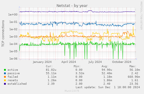 Netstat