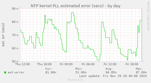 NTP kernel PLL estimated error (secs)