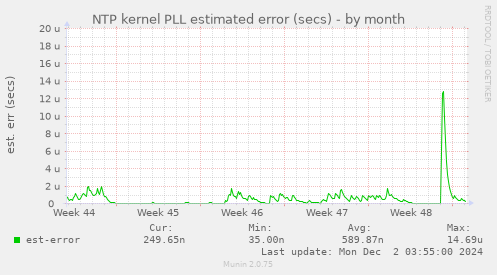 NTP kernel PLL estimated error (secs)