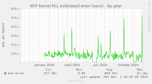 NTP kernel PLL estimated error (secs)