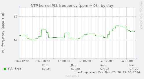 NTP kernel PLL frequency (ppm + 0)