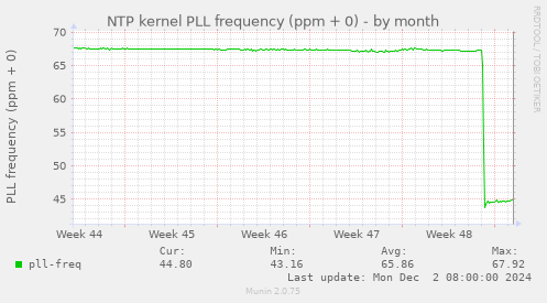 NTP kernel PLL frequency (ppm + 0)