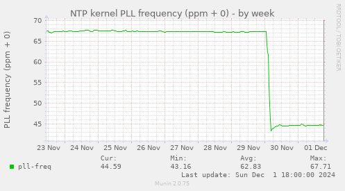 NTP kernel PLL frequency (ppm + 0)