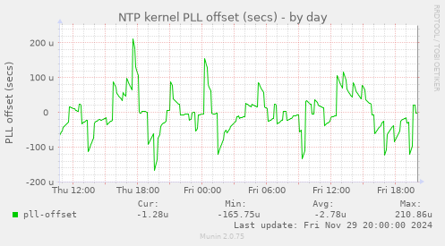 NTP kernel PLL offset (secs)