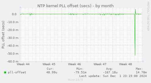 NTP kernel PLL offset (secs)