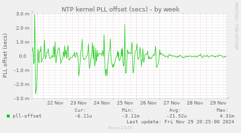 NTP kernel PLL offset (secs)