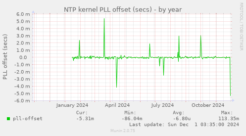 NTP kernel PLL offset (secs)