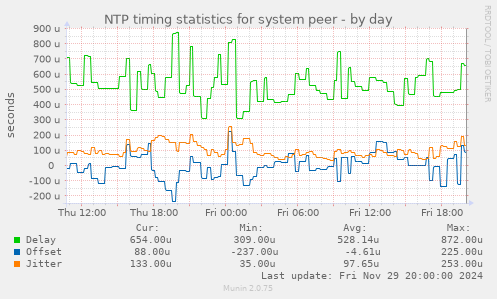 NTP timing statistics for system peer