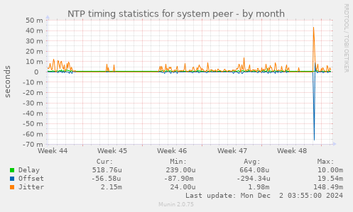 NTP timing statistics for system peer