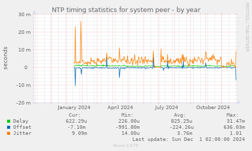 NTP timing statistics for system peer