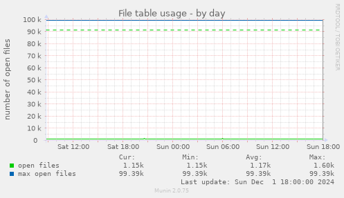 File table usage