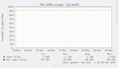 File table usage