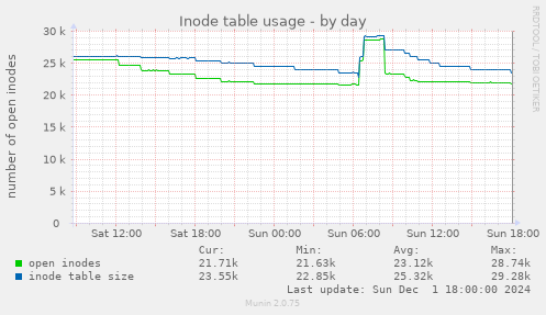 Inode table usage