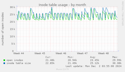 Inode table usage