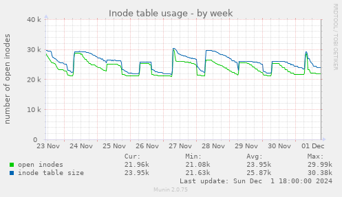 Inode table usage