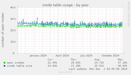 Inode table usage