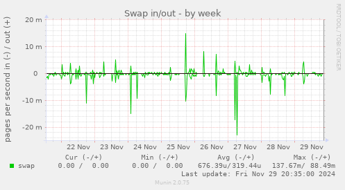 Swap in/out