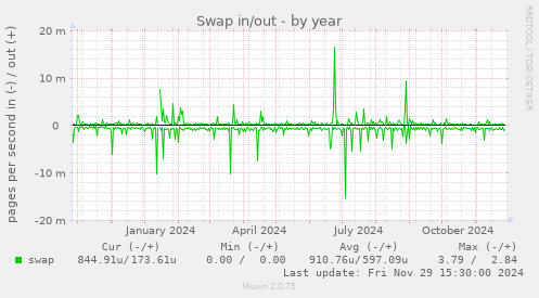 Swap in/out