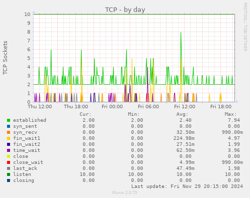 TCP