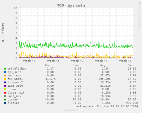 TCP