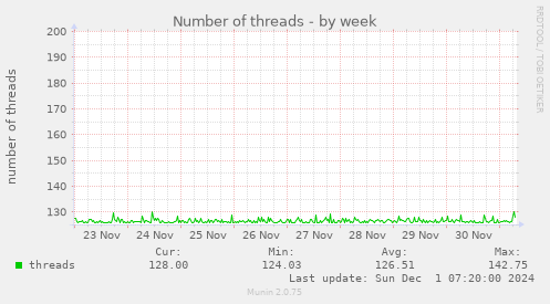 Number of threads