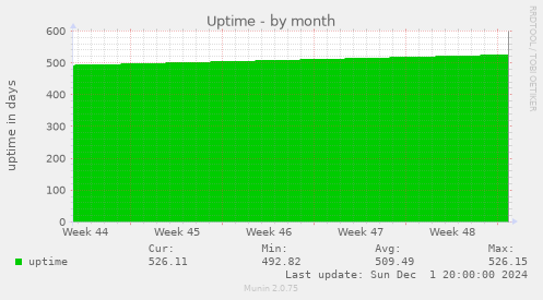 Uptime