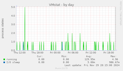 VMstat