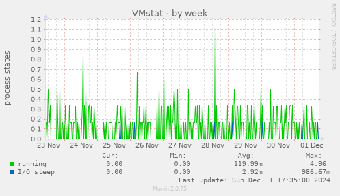 VMstat